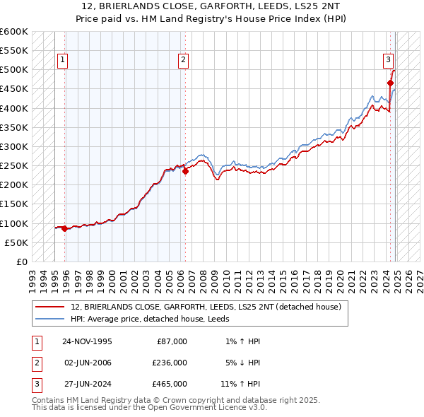 12, BRIERLANDS CLOSE, GARFORTH, LEEDS, LS25 2NT: Price paid vs HM Land Registry's House Price Index