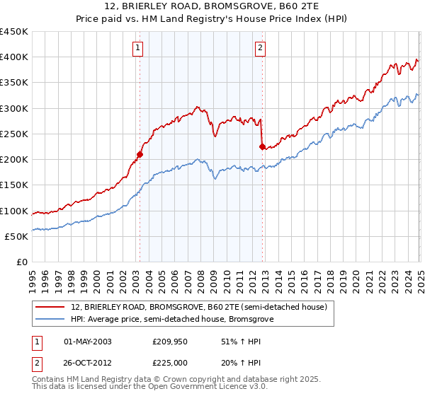 12, BRIERLEY ROAD, BROMSGROVE, B60 2TE: Price paid vs HM Land Registry's House Price Index