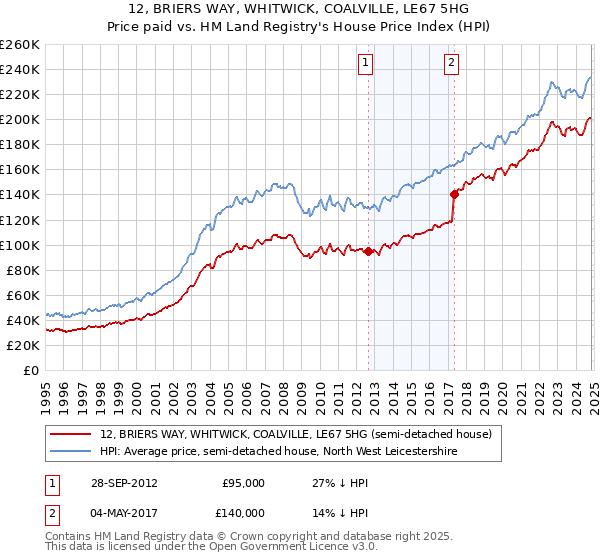 12, BRIERS WAY, WHITWICK, COALVILLE, LE67 5HG: Price paid vs HM Land Registry's House Price Index