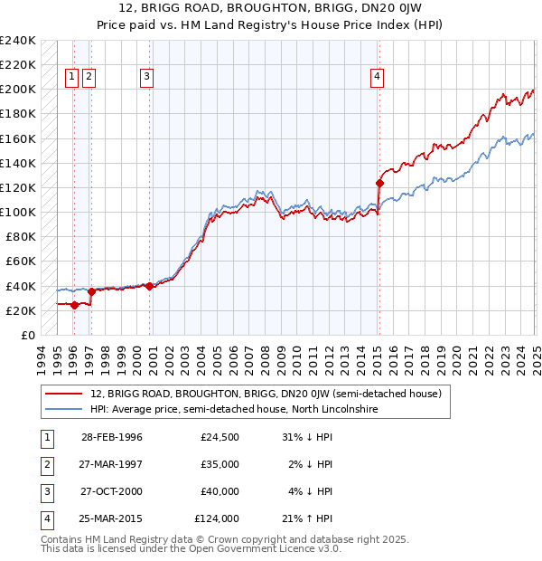 12, BRIGG ROAD, BROUGHTON, BRIGG, DN20 0JW: Price paid vs HM Land Registry's House Price Index