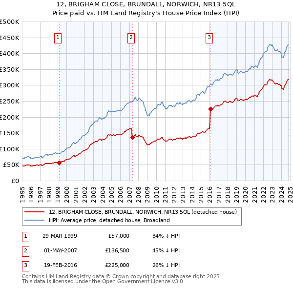 12, BRIGHAM CLOSE, BRUNDALL, NORWICH, NR13 5QL: Price paid vs HM Land Registry's House Price Index