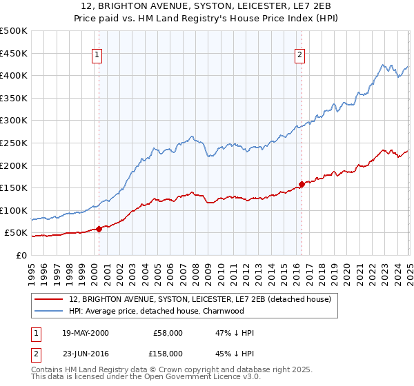 12, BRIGHTON AVENUE, SYSTON, LEICESTER, LE7 2EB: Price paid vs HM Land Registry's House Price Index