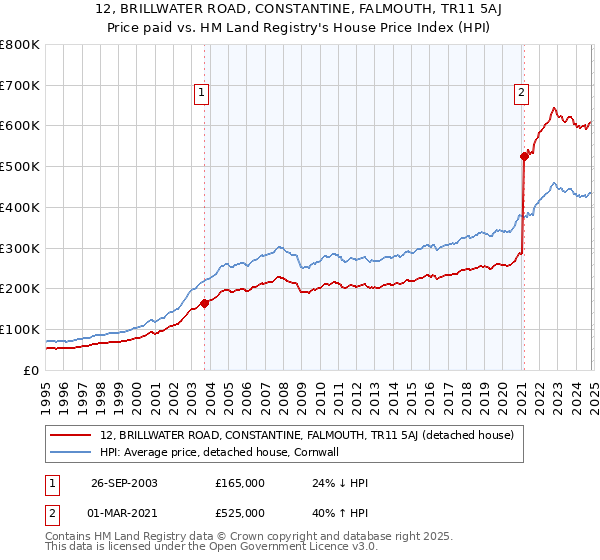 12, BRILLWATER ROAD, CONSTANTINE, FALMOUTH, TR11 5AJ: Price paid vs HM Land Registry's House Price Index