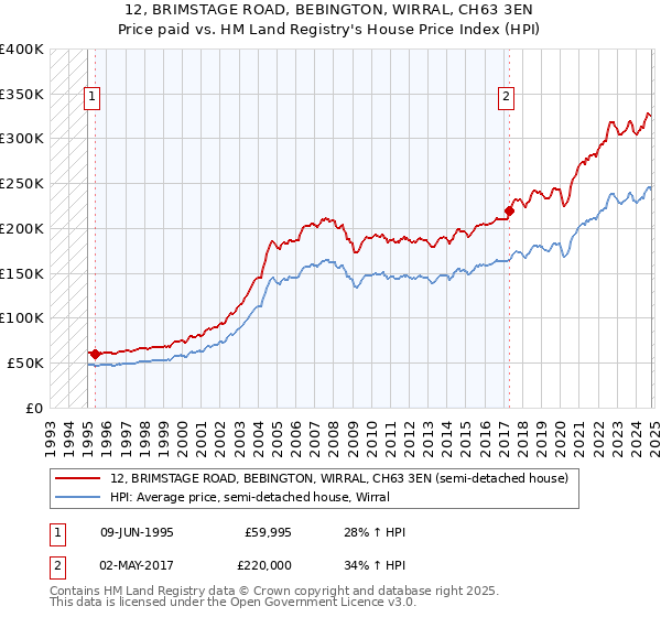 12, BRIMSTAGE ROAD, BEBINGTON, WIRRAL, CH63 3EN: Price paid vs HM Land Registry's House Price Index