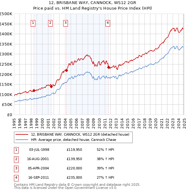 12, BRISBANE WAY, CANNOCK, WS12 2GR: Price paid vs HM Land Registry's House Price Index