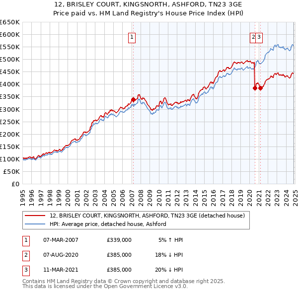 12, BRISLEY COURT, KINGSNORTH, ASHFORD, TN23 3GE: Price paid vs HM Land Registry's House Price Index