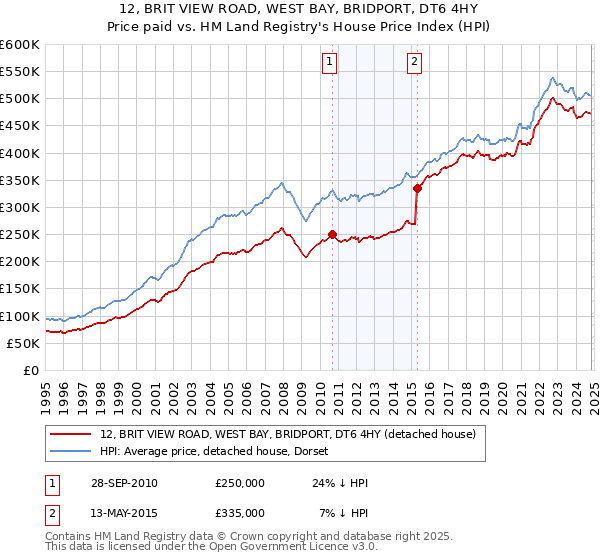 12, BRIT VIEW ROAD, WEST BAY, BRIDPORT, DT6 4HY: Price paid vs HM Land Registry's House Price Index