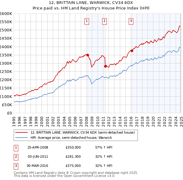 12, BRITTAIN LANE, WARWICK, CV34 6DX: Price paid vs HM Land Registry's House Price Index