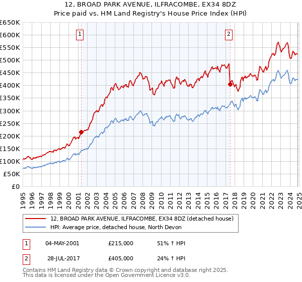 12, BROAD PARK AVENUE, ILFRACOMBE, EX34 8DZ: Price paid vs HM Land Registry's House Price Index