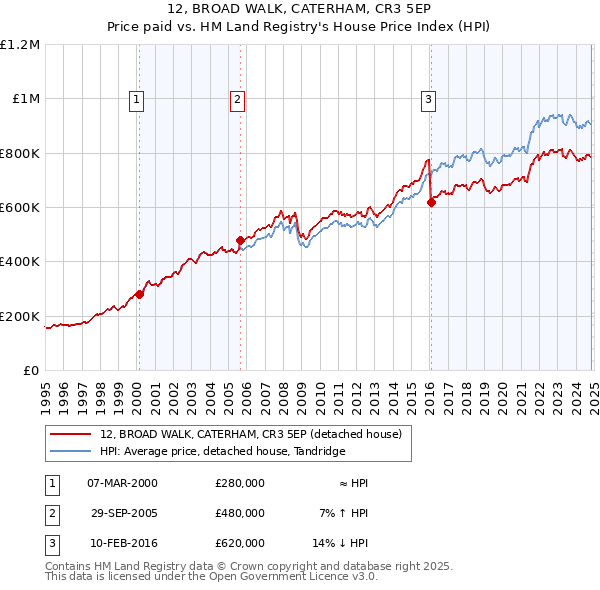 12, BROAD WALK, CATERHAM, CR3 5EP: Price paid vs HM Land Registry's House Price Index