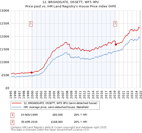 12, BROADGATE, OSSETT, WF5 0PU: Price paid vs HM Land Registry's House Price Index