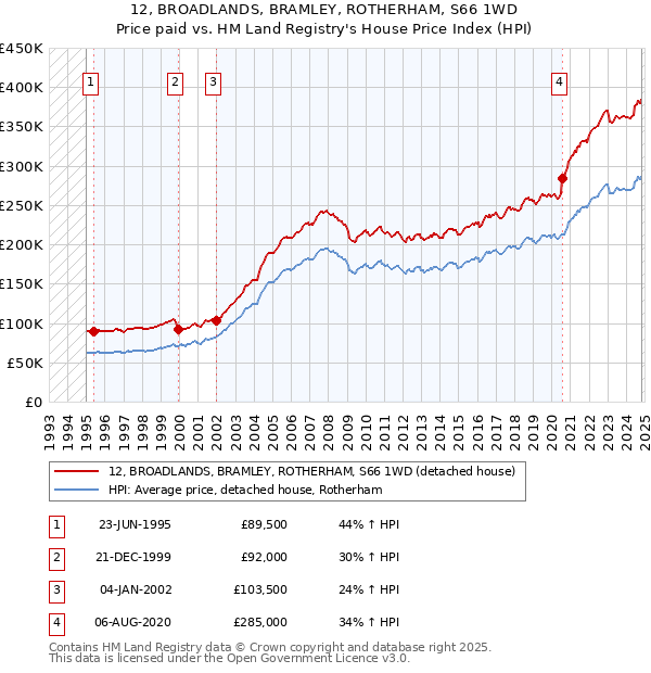 12, BROADLANDS, BRAMLEY, ROTHERHAM, S66 1WD: Price paid vs HM Land Registry's House Price Index