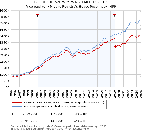 12, BROADLEAZE WAY, WINSCOMBE, BS25 1JX: Price paid vs HM Land Registry's House Price Index