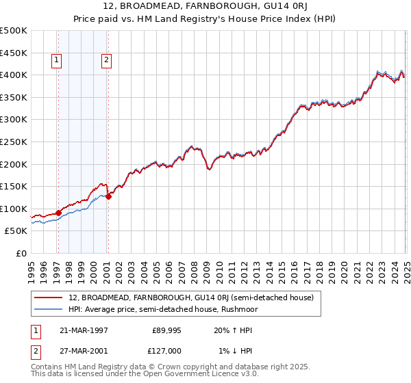 12, BROADMEAD, FARNBOROUGH, GU14 0RJ: Price paid vs HM Land Registry's House Price Index