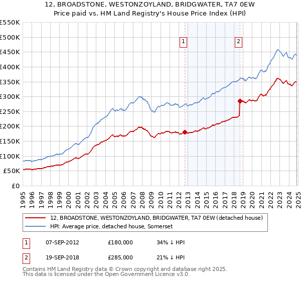 12, BROADSTONE, WESTONZOYLAND, BRIDGWATER, TA7 0EW: Price paid vs HM Land Registry's House Price Index