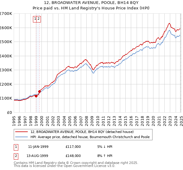 12, BROADWATER AVENUE, POOLE, BH14 8QY: Price paid vs HM Land Registry's House Price Index