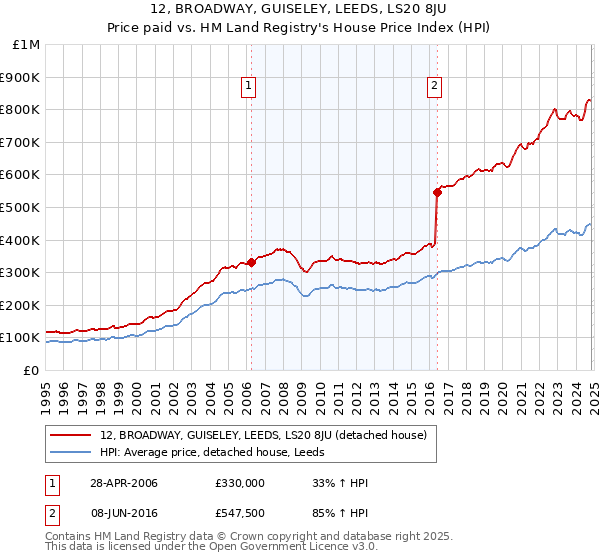 12, BROADWAY, GUISELEY, LEEDS, LS20 8JU: Price paid vs HM Land Registry's House Price Index