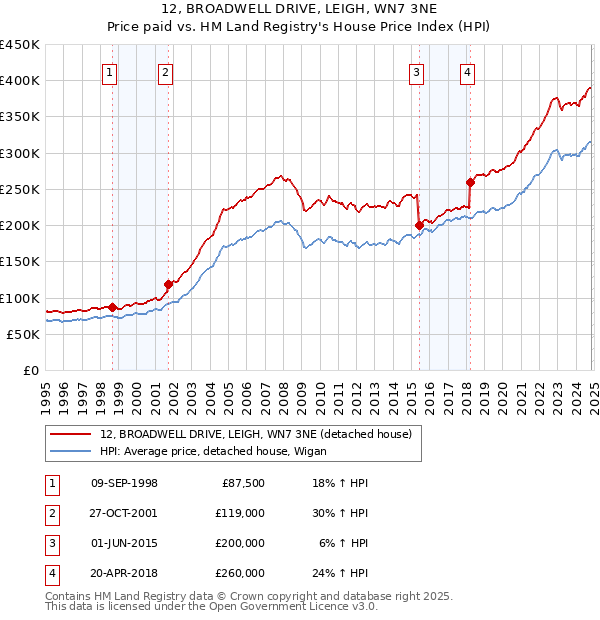 12, BROADWELL DRIVE, LEIGH, WN7 3NE: Price paid vs HM Land Registry's House Price Index