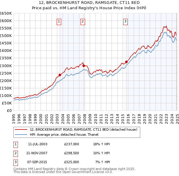 12, BROCKENHURST ROAD, RAMSGATE, CT11 8ED: Price paid vs HM Land Registry's House Price Index