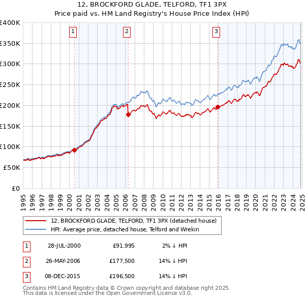 12, BROCKFORD GLADE, TELFORD, TF1 3PX: Price paid vs HM Land Registry's House Price Index