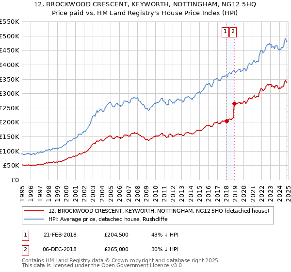 12, BROCKWOOD CRESCENT, KEYWORTH, NOTTINGHAM, NG12 5HQ: Price paid vs HM Land Registry's House Price Index