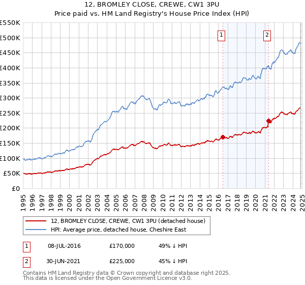 12, BROMLEY CLOSE, CREWE, CW1 3PU: Price paid vs HM Land Registry's House Price Index