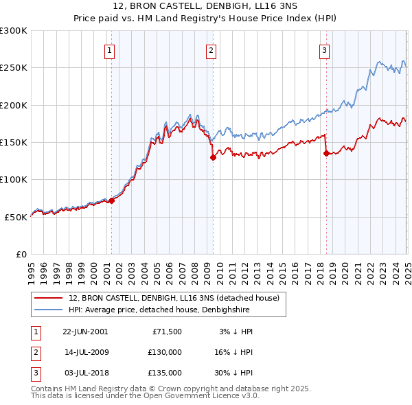 12, BRON CASTELL, DENBIGH, LL16 3NS: Price paid vs HM Land Registry's House Price Index