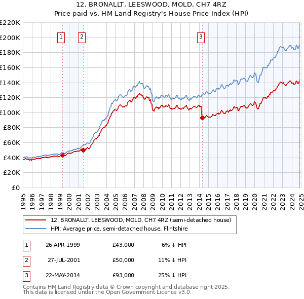 12, BRONALLT, LEESWOOD, MOLD, CH7 4RZ: Price paid vs HM Land Registry's House Price Index