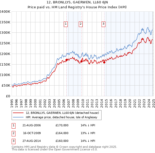 12, BRONLLYS, GAERWEN, LL60 6JN: Price paid vs HM Land Registry's House Price Index