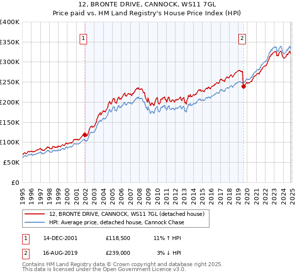 12, BRONTE DRIVE, CANNOCK, WS11 7GL: Price paid vs HM Land Registry's House Price Index