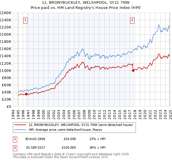 12, BRONYBUCKLEY, WELSHPOOL, SY21 7NW: Price paid vs HM Land Registry's House Price Index