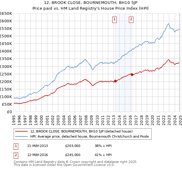 12, BROOK CLOSE, BOURNEMOUTH, BH10 5JP: Price paid vs HM Land Registry's House Price Index