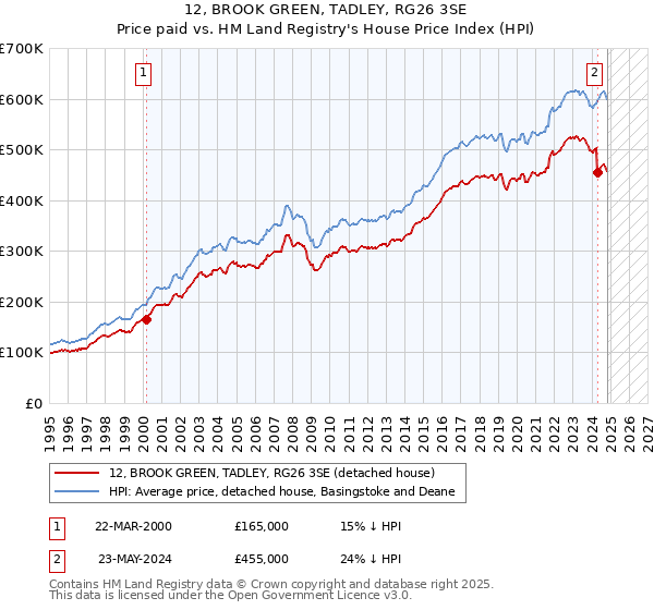 12, BROOK GREEN, TADLEY, RG26 3SE: Price paid vs HM Land Registry's House Price Index