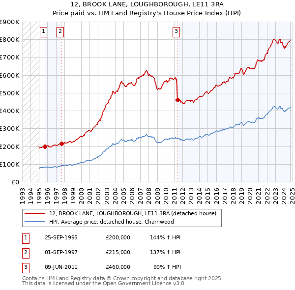 12, BROOK LANE, LOUGHBOROUGH, LE11 3RA: Price paid vs HM Land Registry's House Price Index