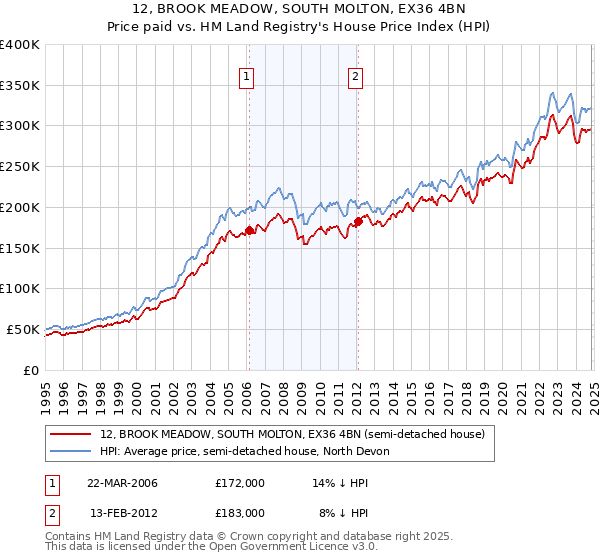 12, BROOK MEADOW, SOUTH MOLTON, EX36 4BN: Price paid vs HM Land Registry's House Price Index