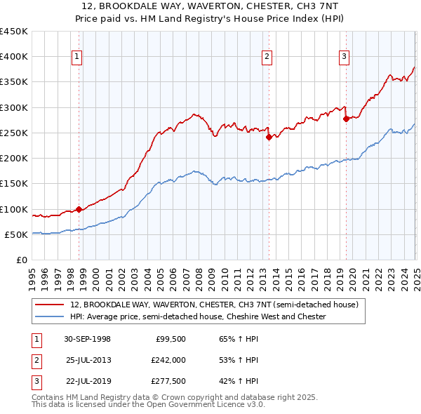 12, BROOKDALE WAY, WAVERTON, CHESTER, CH3 7NT: Price paid vs HM Land Registry's House Price Index