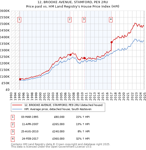 12, BROOKE AVENUE, STAMFORD, PE9 2RU: Price paid vs HM Land Registry's House Price Index