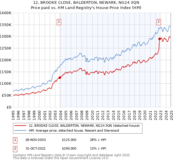 12, BROOKE CLOSE, BALDERTON, NEWARK, NG24 3QN: Price paid vs HM Land Registry's House Price Index