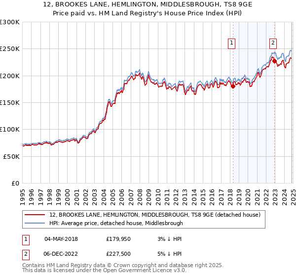 12, BROOKES LANE, HEMLINGTON, MIDDLESBROUGH, TS8 9GE: Price paid vs HM Land Registry's House Price Index