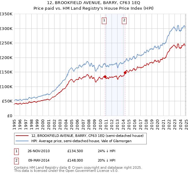 12, BROOKFIELD AVENUE, BARRY, CF63 1EQ: Price paid vs HM Land Registry's House Price Index