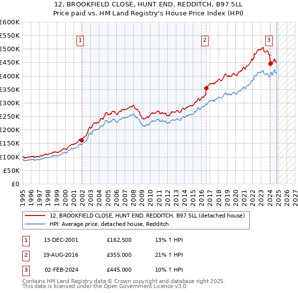 12, BROOKFIELD CLOSE, HUNT END, REDDITCH, B97 5LL: Price paid vs HM Land Registry's House Price Index