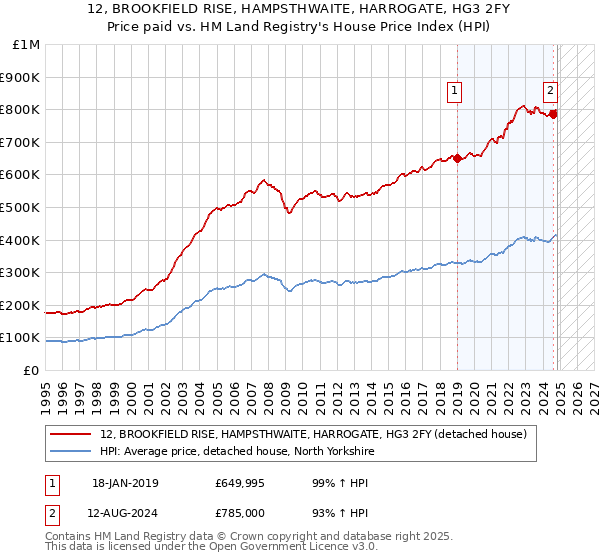 12, BROOKFIELD RISE, HAMPSTHWAITE, HARROGATE, HG3 2FY: Price paid vs HM Land Registry's House Price Index