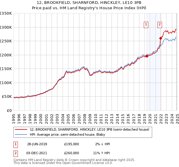 12, BROOKFIELD, SHARNFORD, HINCKLEY, LE10 3PB: Price paid vs HM Land Registry's House Price Index