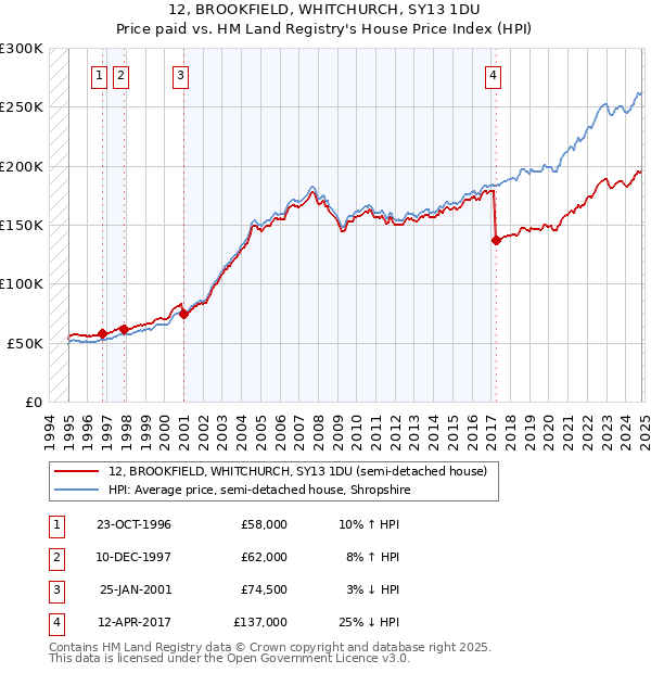 12, BROOKFIELD, WHITCHURCH, SY13 1DU: Price paid vs HM Land Registry's House Price Index