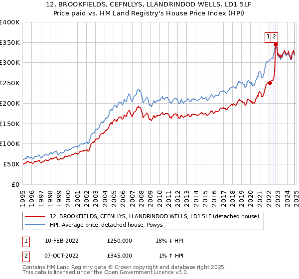 12, BROOKFIELDS, CEFNLLYS, LLANDRINDOD WELLS, LD1 5LF: Price paid vs HM Land Registry's House Price Index