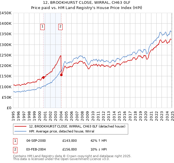 12, BROOKHURST CLOSE, WIRRAL, CH63 0LF: Price paid vs HM Land Registry's House Price Index