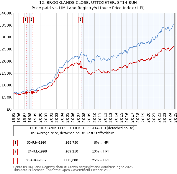 12, BROOKLANDS CLOSE, UTTOXETER, ST14 8UH: Price paid vs HM Land Registry's House Price Index