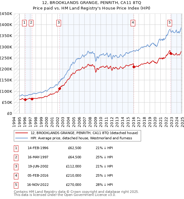 12, BROOKLANDS GRANGE, PENRITH, CA11 8TQ: Price paid vs HM Land Registry's House Price Index