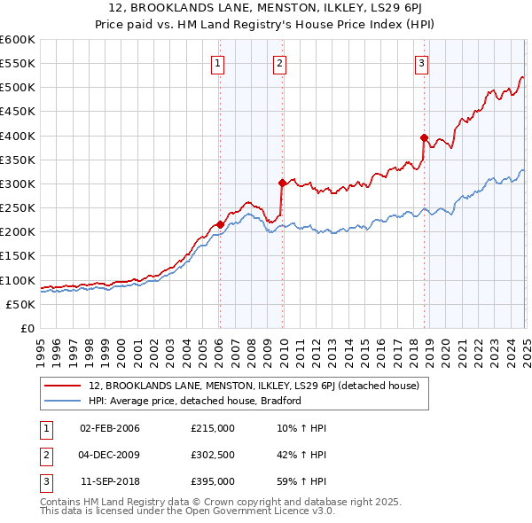 12, BROOKLANDS LANE, MENSTON, ILKLEY, LS29 6PJ: Price paid vs HM Land Registry's House Price Index