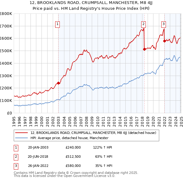 12, BROOKLANDS ROAD, CRUMPSALL, MANCHESTER, M8 4JJ: Price paid vs HM Land Registry's House Price Index